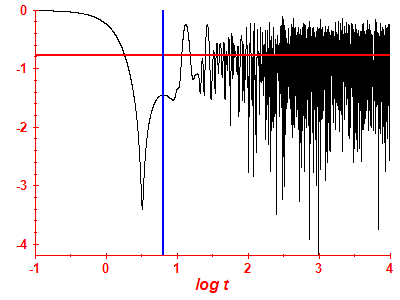 Survival probability log